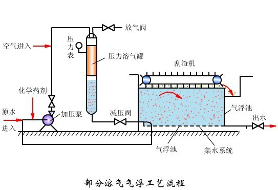 溶氣氣浮機機構圖